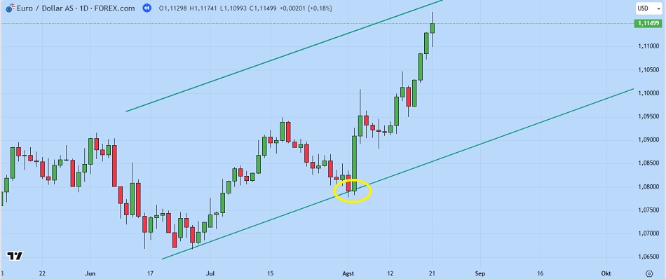 Trendlines in Forex Trading